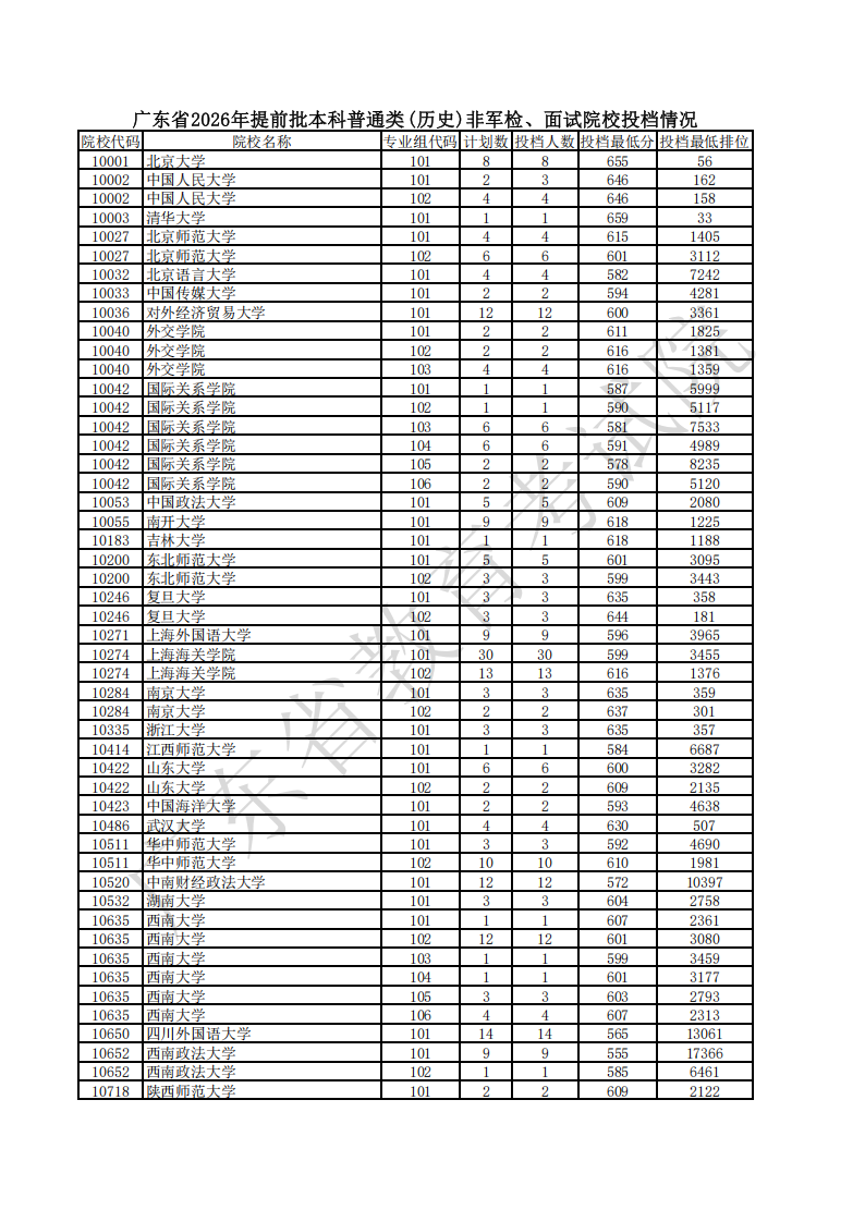 广东省2026年提前批本科普通类投档分数线(历史类)